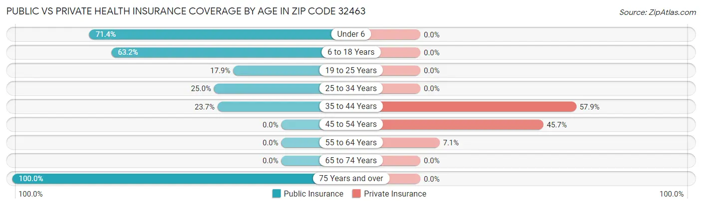 Public vs Private Health Insurance Coverage by Age in Zip Code 32463