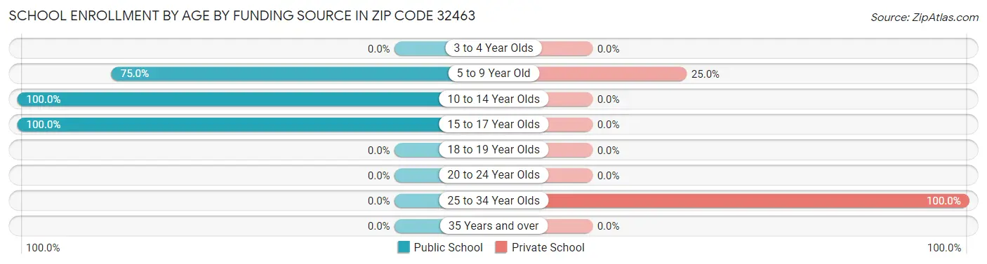 School Enrollment by Age by Funding Source in Zip Code 32463