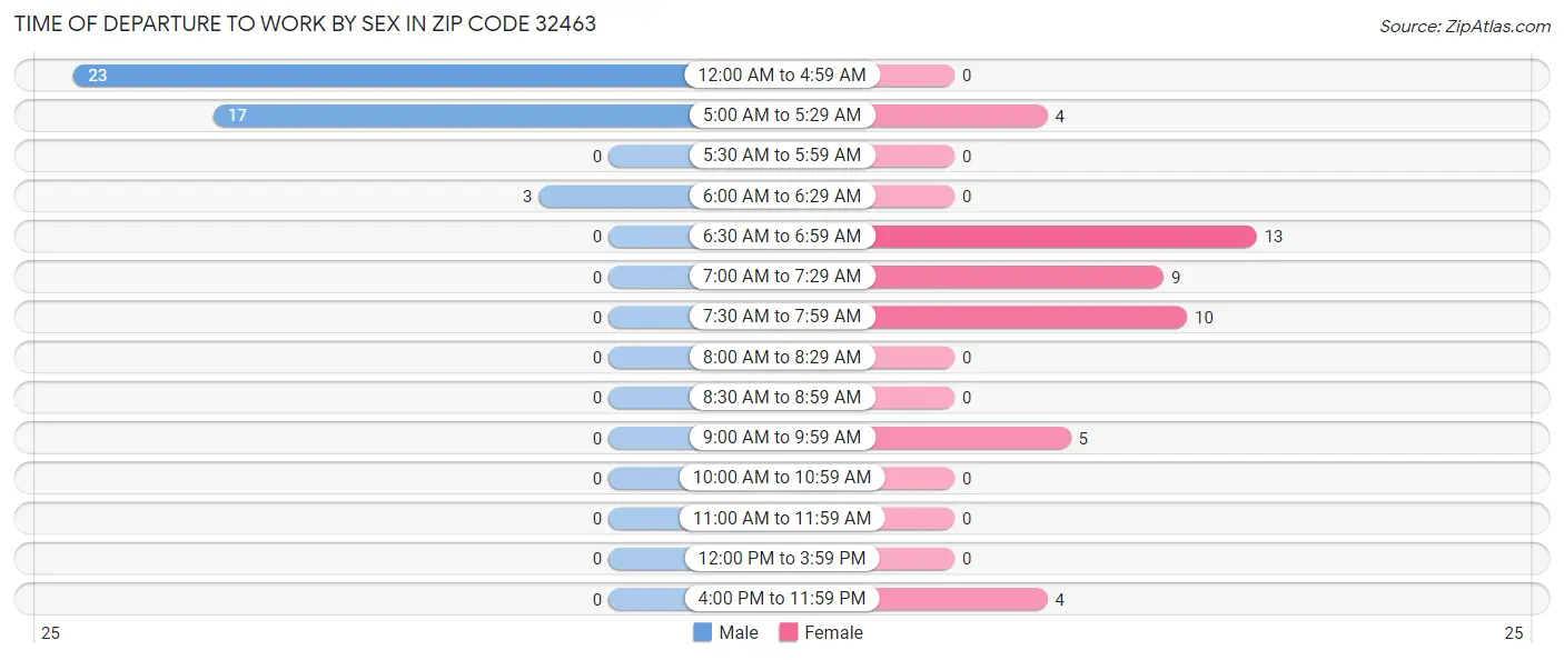 Time of Departure to Work by Sex in Zip Code 32463