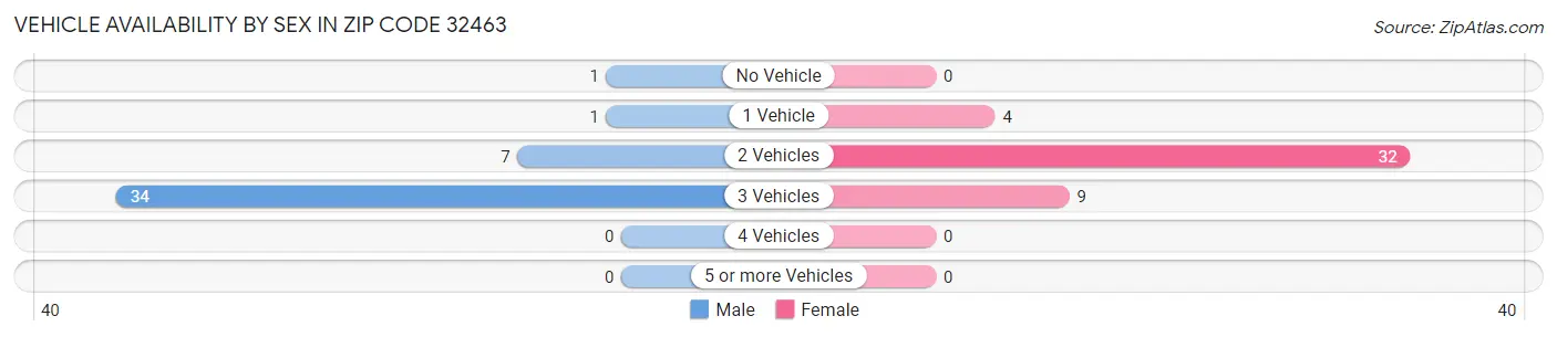 Vehicle Availability by Sex in Zip Code 32463