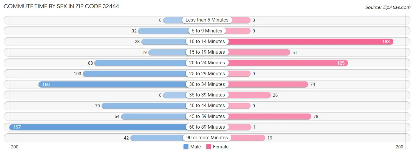 Commute Time by Sex in Zip Code 32464