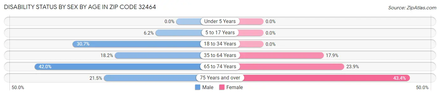 Disability Status by Sex by Age in Zip Code 32464