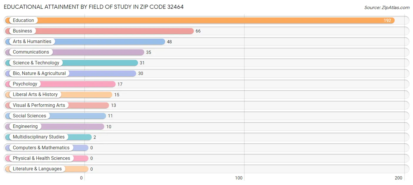 Educational Attainment by Field of Study in Zip Code 32464