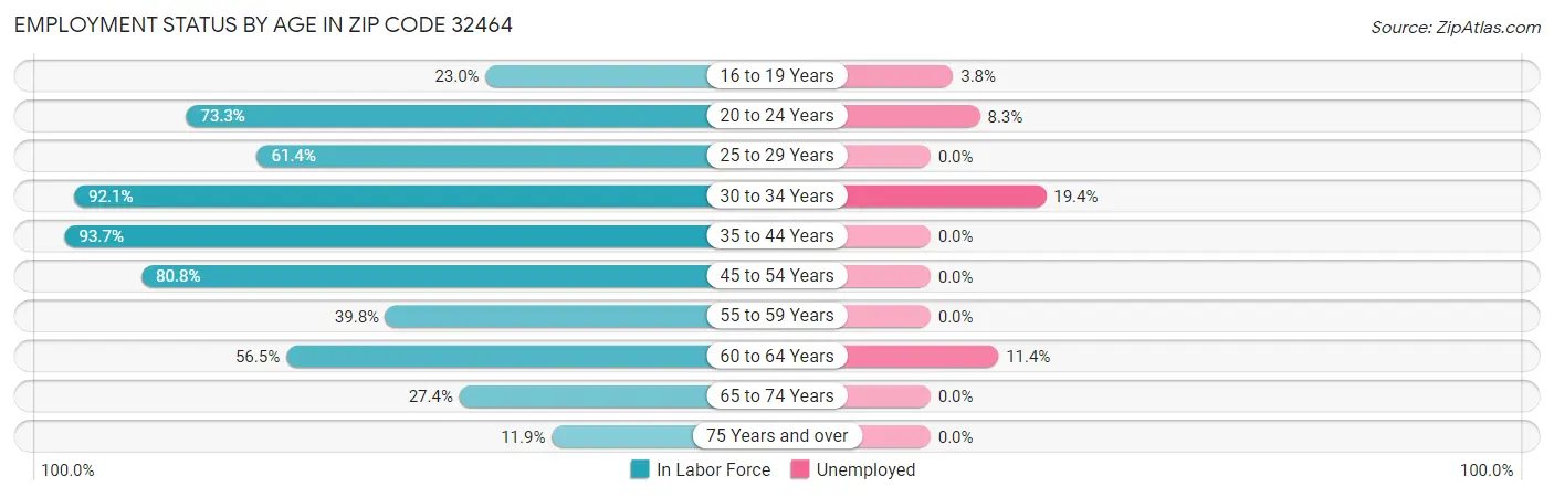 Employment Status by Age in Zip Code 32464