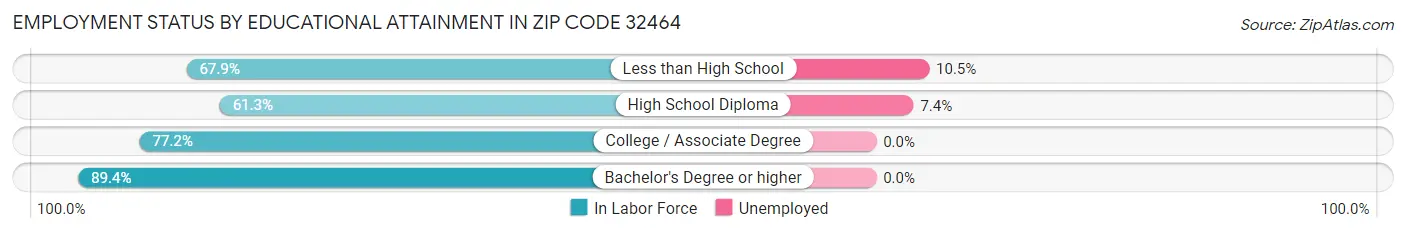 Employment Status by Educational Attainment in Zip Code 32464