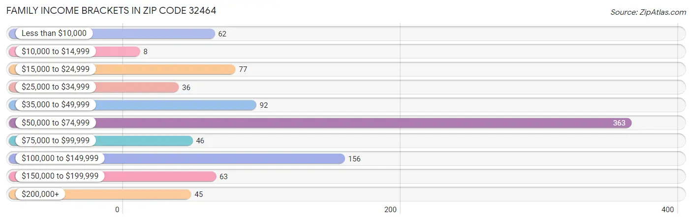 Family Income Brackets in Zip Code 32464