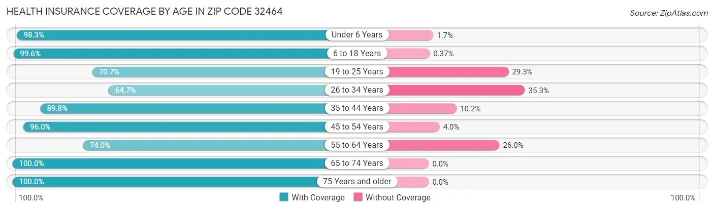 Health Insurance Coverage by Age in Zip Code 32464