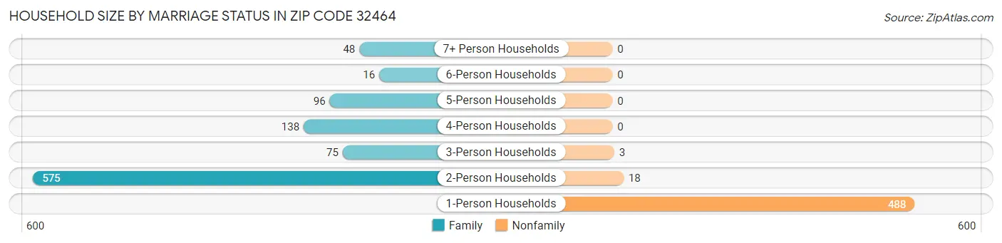 Household Size by Marriage Status in Zip Code 32464