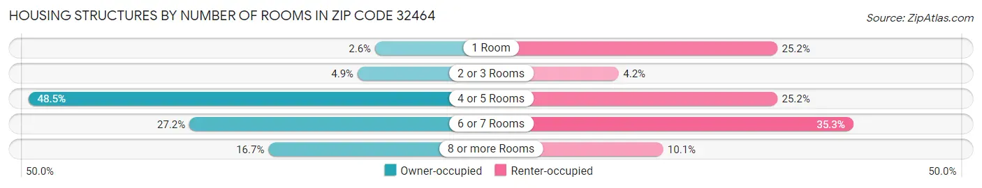 Housing Structures by Number of Rooms in Zip Code 32464