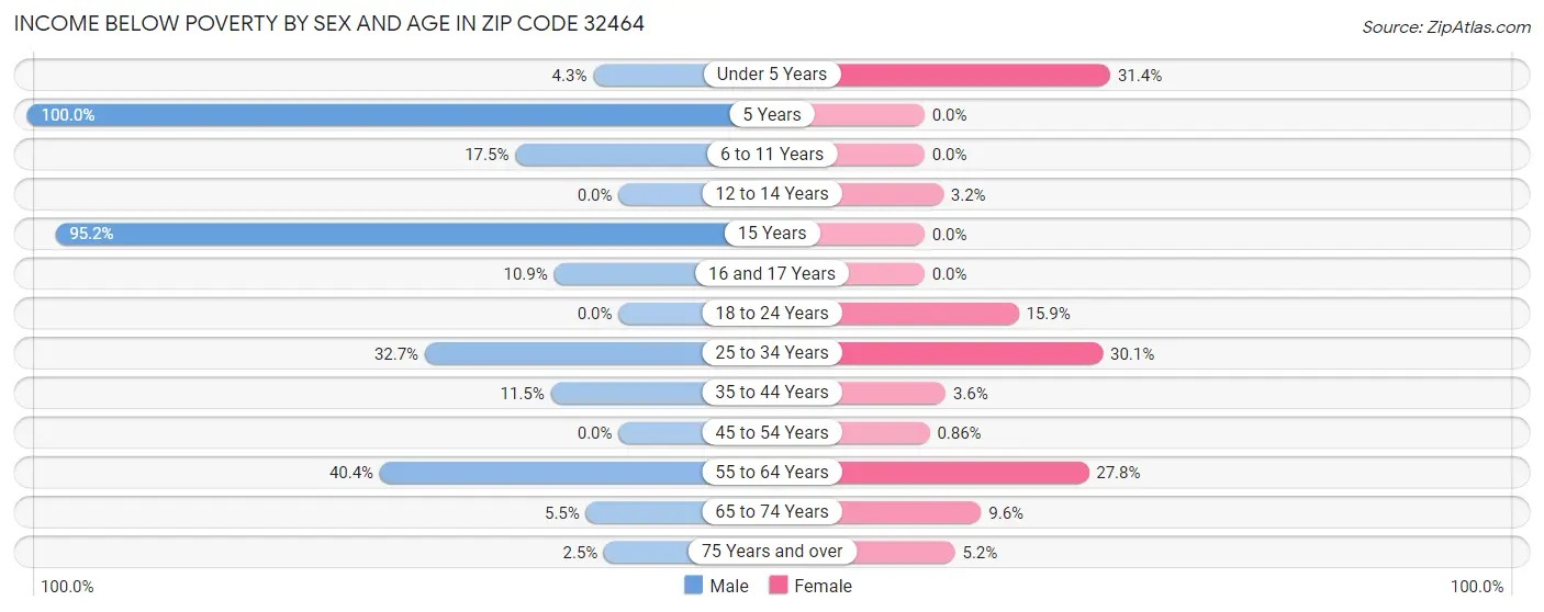 Income Below Poverty by Sex and Age in Zip Code 32464