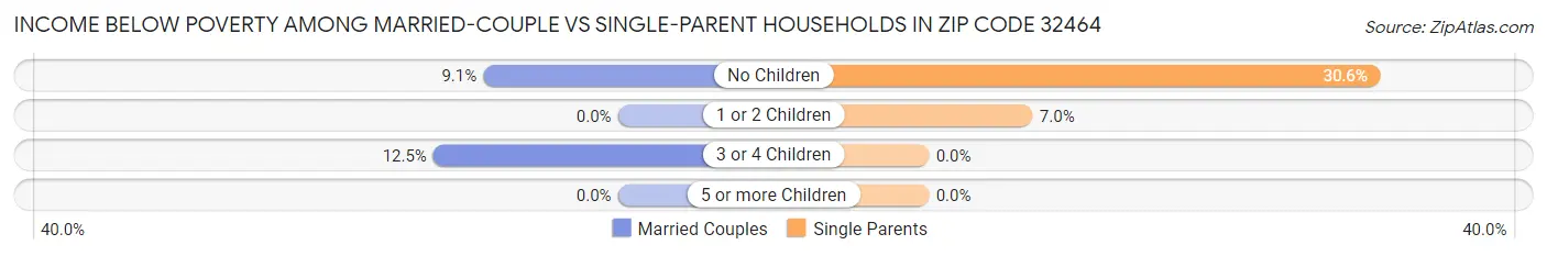 Income Below Poverty Among Married-Couple vs Single-Parent Households in Zip Code 32464