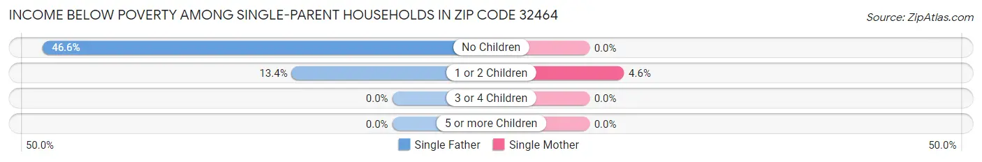 Income Below Poverty Among Single-Parent Households in Zip Code 32464