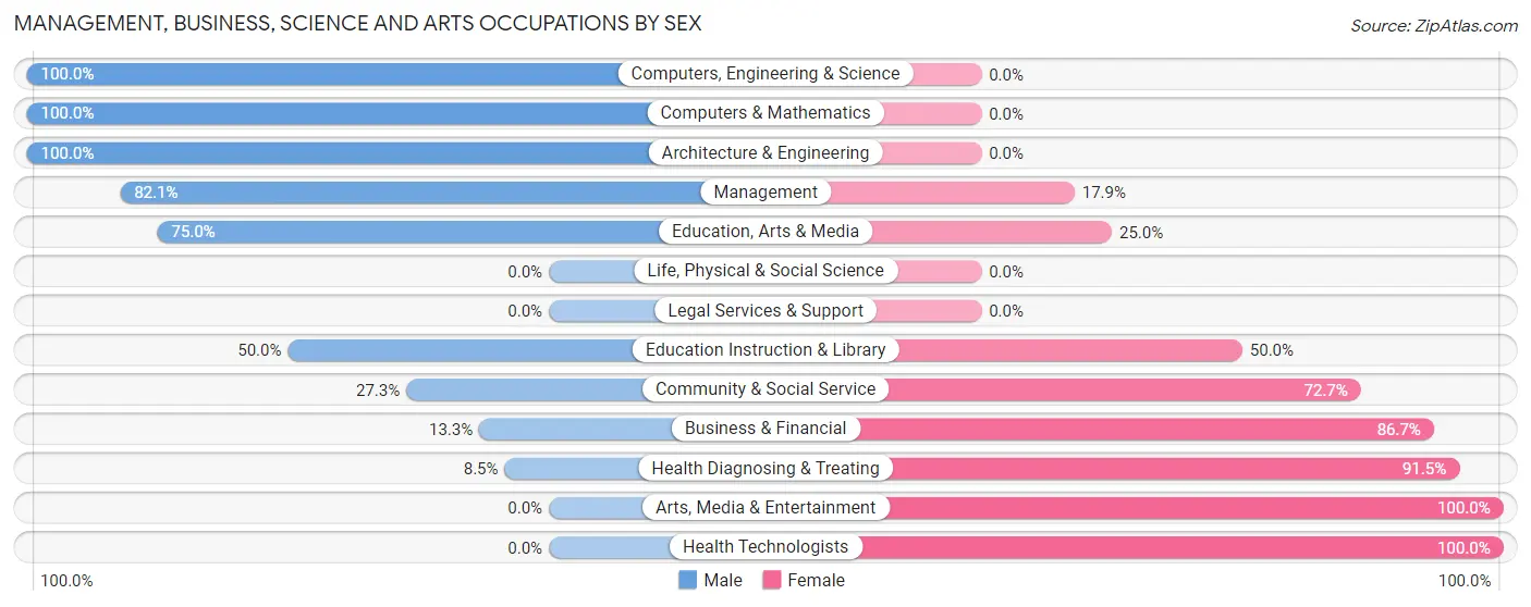 Management, Business, Science and Arts Occupations by Sex in Zip Code 32464