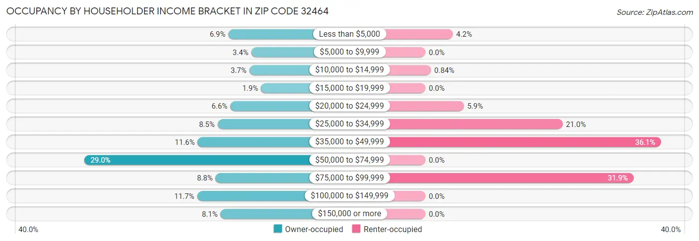Occupancy by Householder Income Bracket in Zip Code 32464