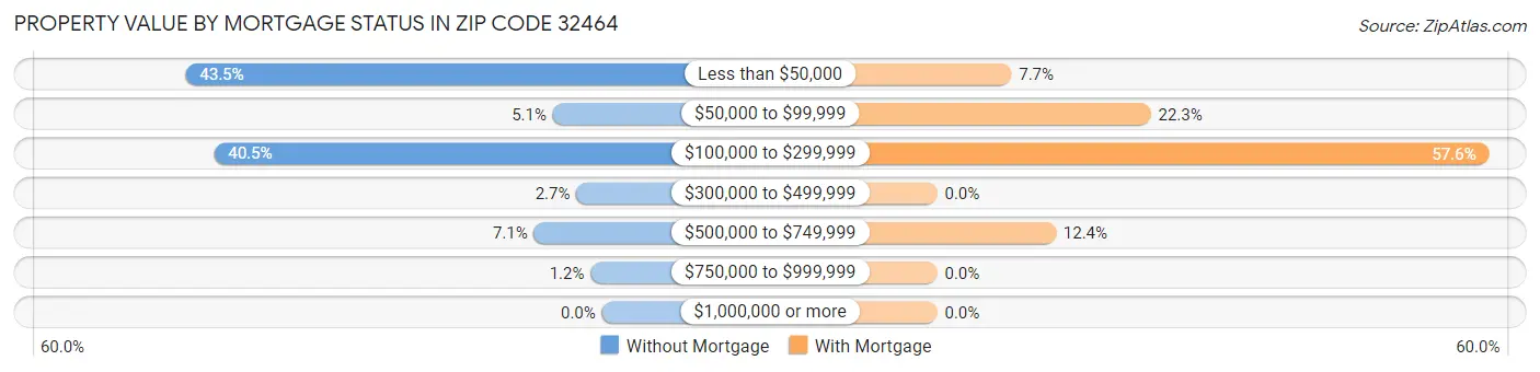 Property Value by Mortgage Status in Zip Code 32464