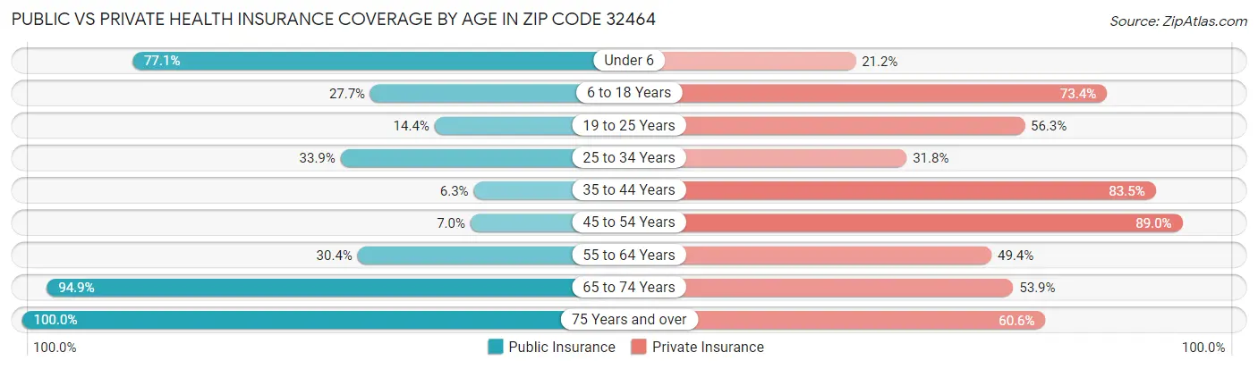 Public vs Private Health Insurance Coverage by Age in Zip Code 32464