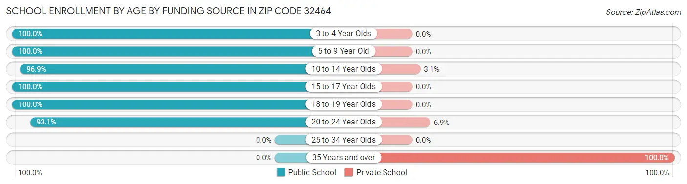 School Enrollment by Age by Funding Source in Zip Code 32464