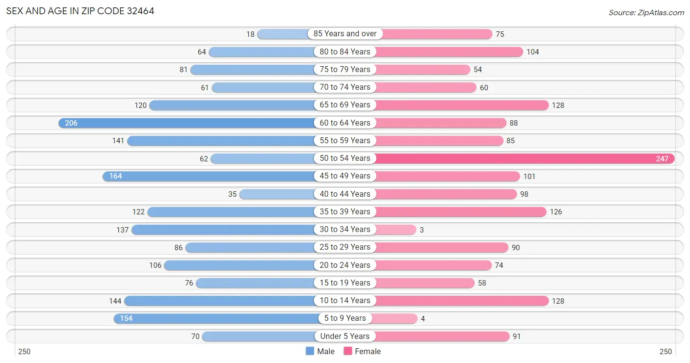 Sex and Age in Zip Code 32464