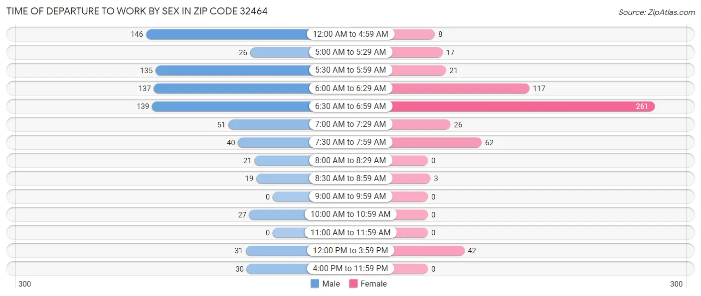 Time of Departure to Work by Sex in Zip Code 32464