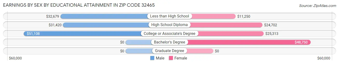 Earnings by Sex by Educational Attainment in Zip Code 32465