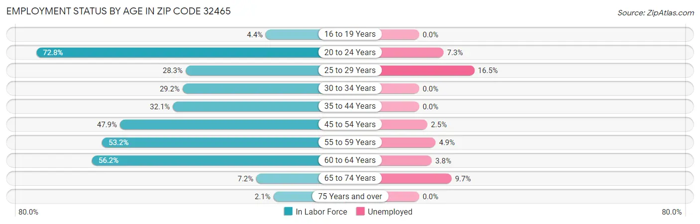 Employment Status by Age in Zip Code 32465