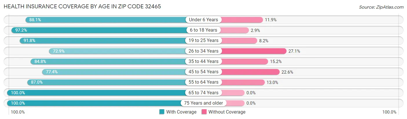 Health Insurance Coverage by Age in Zip Code 32465