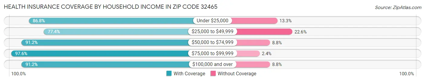 Health Insurance Coverage by Household Income in Zip Code 32465