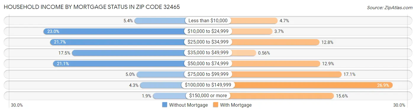Household Income by Mortgage Status in Zip Code 32465