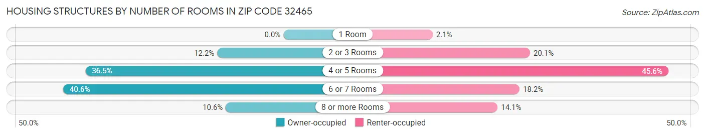 Housing Structures by Number of Rooms in Zip Code 32465