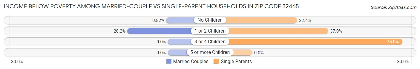 Income Below Poverty Among Married-Couple vs Single-Parent Households in Zip Code 32465