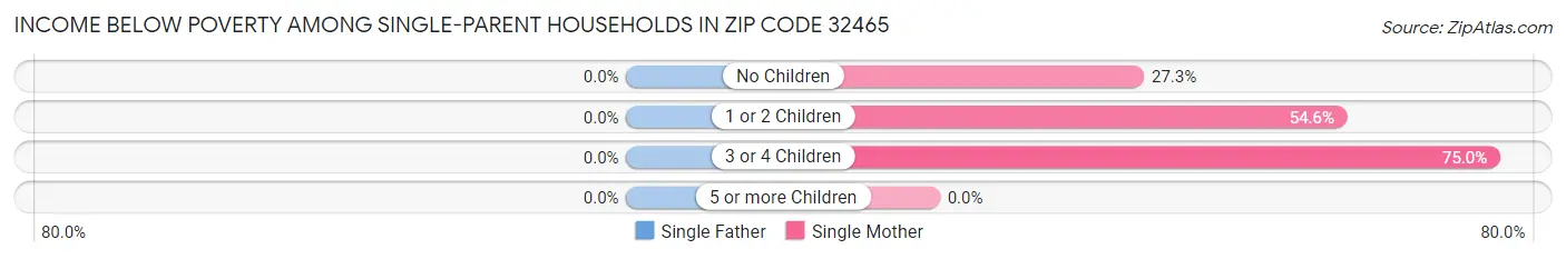 Income Below Poverty Among Single-Parent Households in Zip Code 32465
