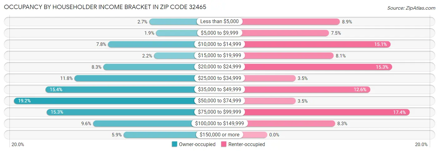 Occupancy by Householder Income Bracket in Zip Code 32465