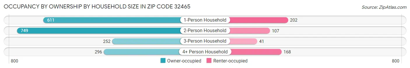 Occupancy by Ownership by Household Size in Zip Code 32465