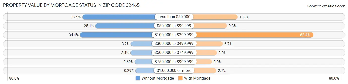 Property Value by Mortgage Status in Zip Code 32465