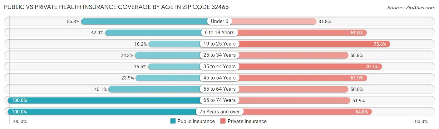 Public vs Private Health Insurance Coverage by Age in Zip Code 32465