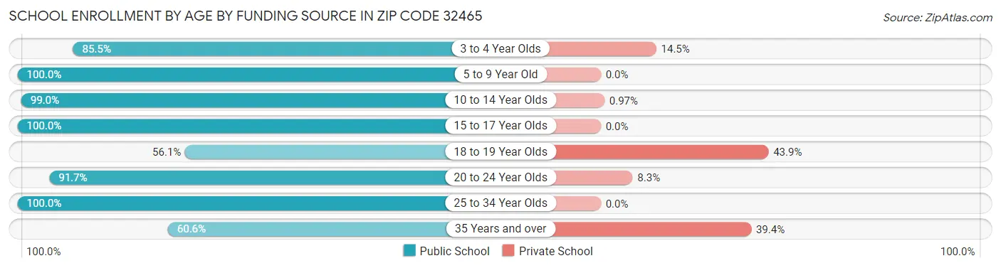 School Enrollment by Age by Funding Source in Zip Code 32465