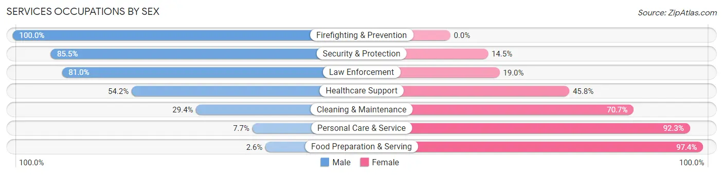 Services Occupations by Sex in Zip Code 32465