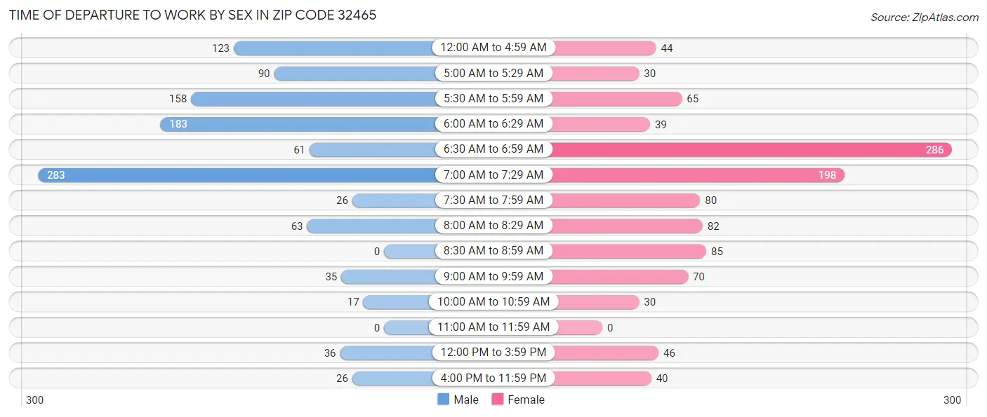 Time of Departure to Work by Sex in Zip Code 32465