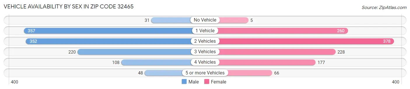 Vehicle Availability by Sex in Zip Code 32465