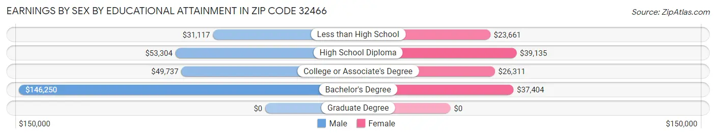 Earnings by Sex by Educational Attainment in Zip Code 32466