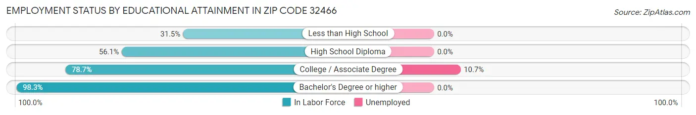 Employment Status by Educational Attainment in Zip Code 32466