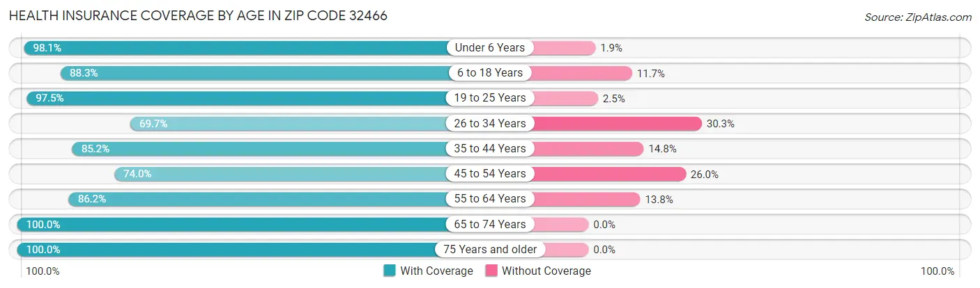 Health Insurance Coverage by Age in Zip Code 32466