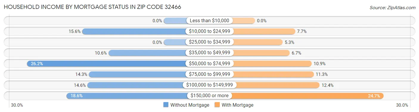 Household Income by Mortgage Status in Zip Code 32466