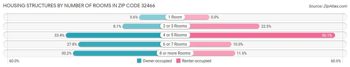 Housing Structures by Number of Rooms in Zip Code 32466