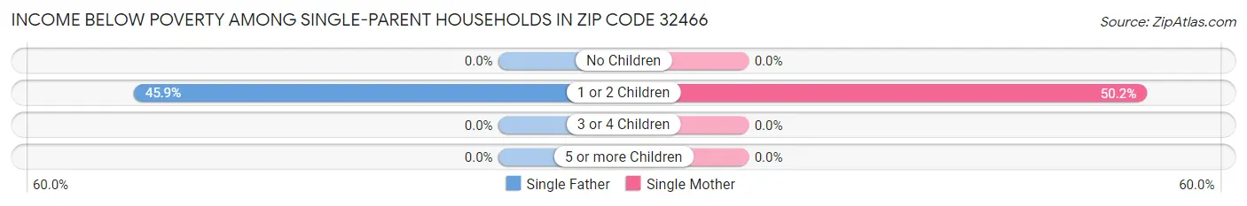 Income Below Poverty Among Single-Parent Households in Zip Code 32466