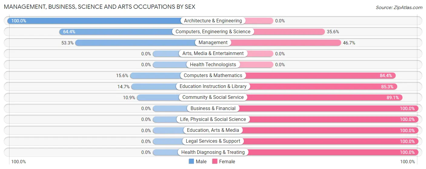 Management, Business, Science and Arts Occupations by Sex in Zip Code 32466
