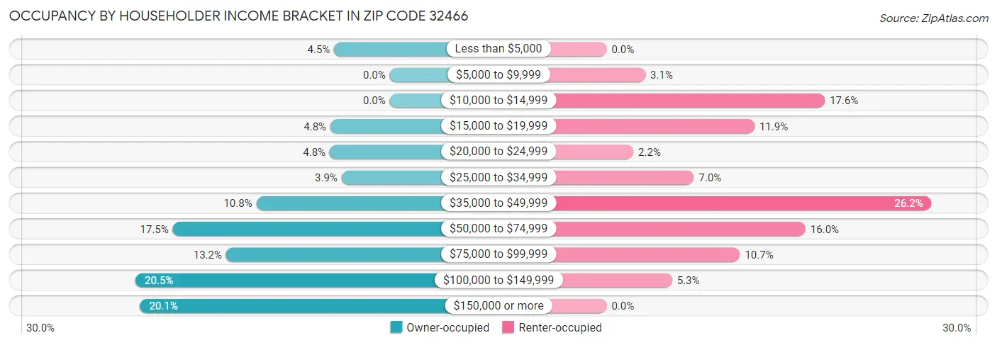 Occupancy by Householder Income Bracket in Zip Code 32466