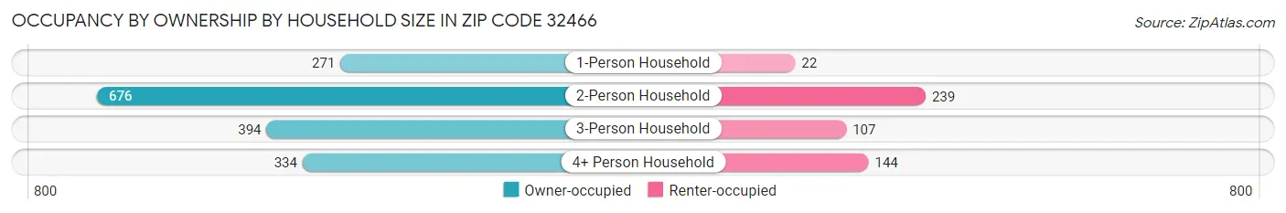 Occupancy by Ownership by Household Size in Zip Code 32466
