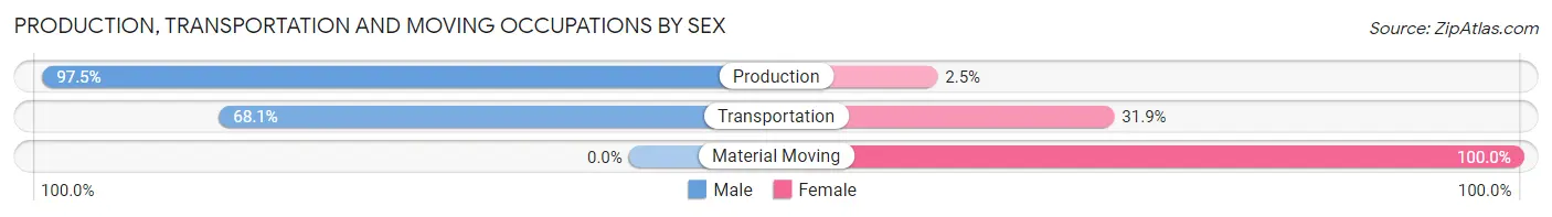 Production, Transportation and Moving Occupations by Sex in Zip Code 32466