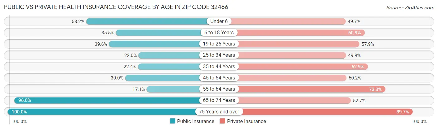 Public vs Private Health Insurance Coverage by Age in Zip Code 32466